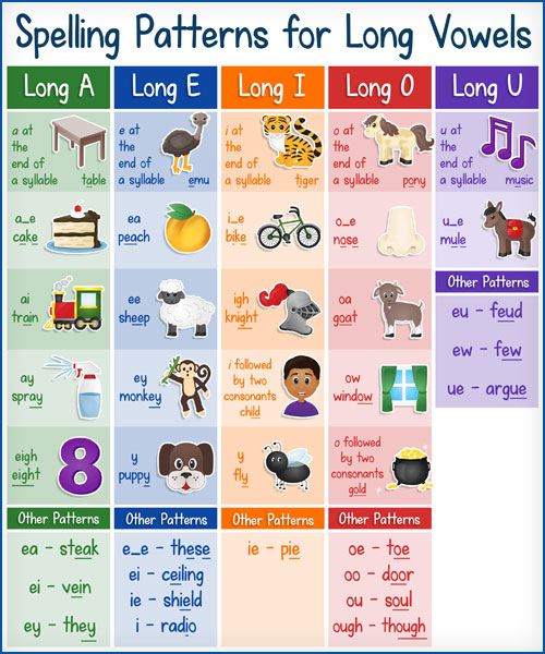 Free Long Vowel Sounds Poster