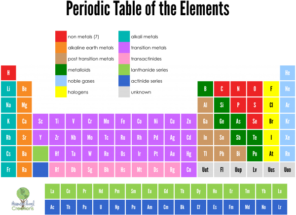 the periodic table of elements color coded
